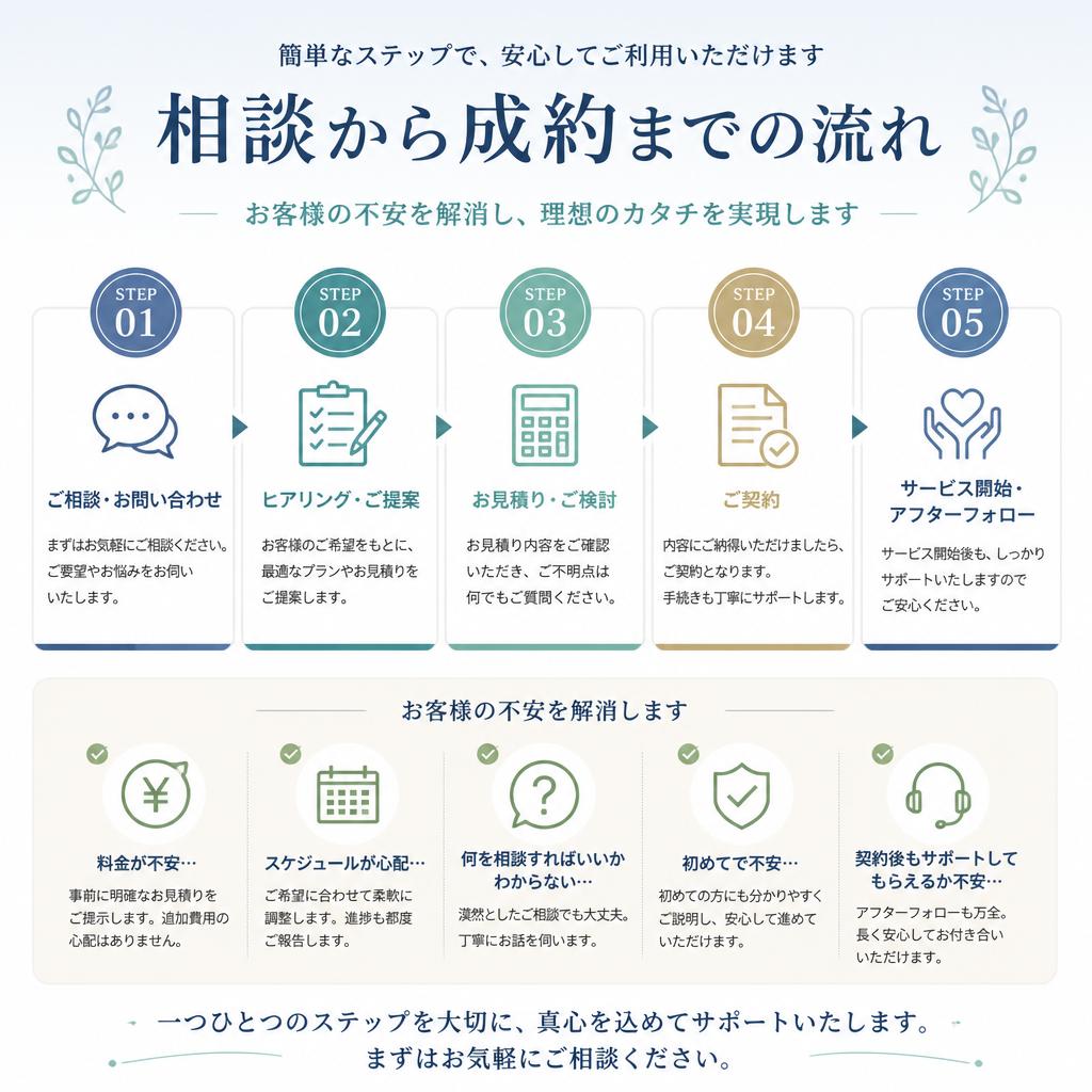 お問い合わせから売却までの流れ